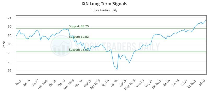 IXN Long Term Analysis for July 6 2025