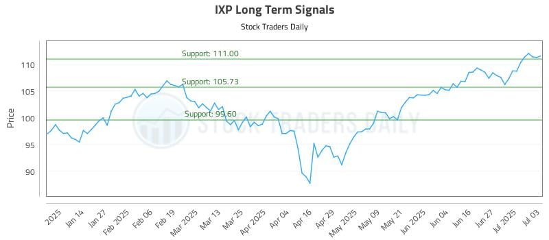IXP Long Term Analysis for July 6 2025