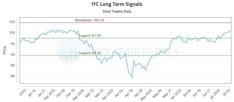 IYC Long Term Analysis for July 6 2025 IYC Long Term Analysis for July 6 2025