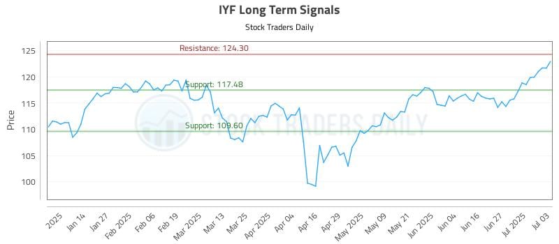 IYF Long Term Analysis for July 6 2025 IYF Long Term Analysis for July 6 2025