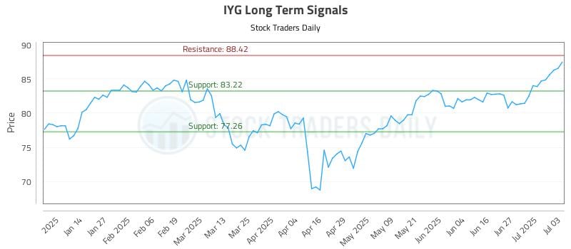 IYG Long Term Analysis for July 6 2025 IYG Long Term Analysis for July 6 2025