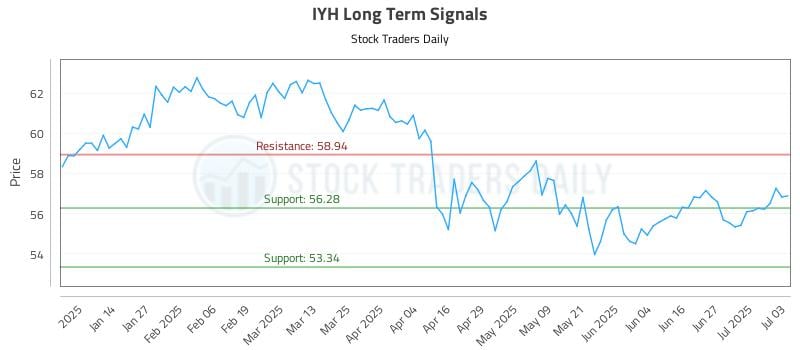 IYH Long Term Analysis for July 6 2025 IYH Long Term Analysis for July 6 2025