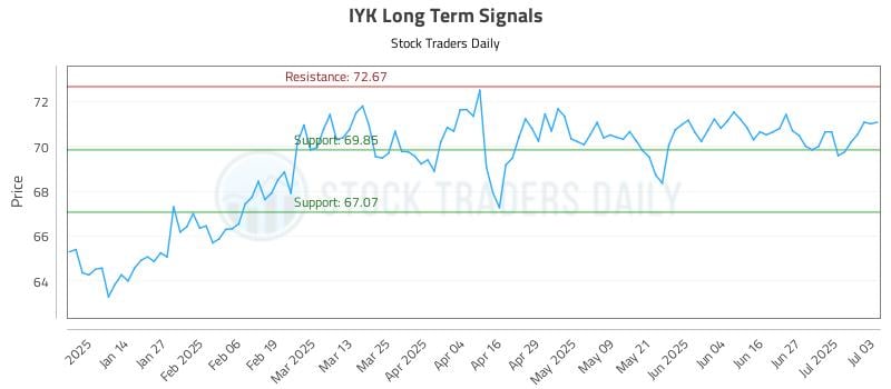 IYK Long Term Analysis for July 6 2025 IYK Long Term Analysis for July 6 2025