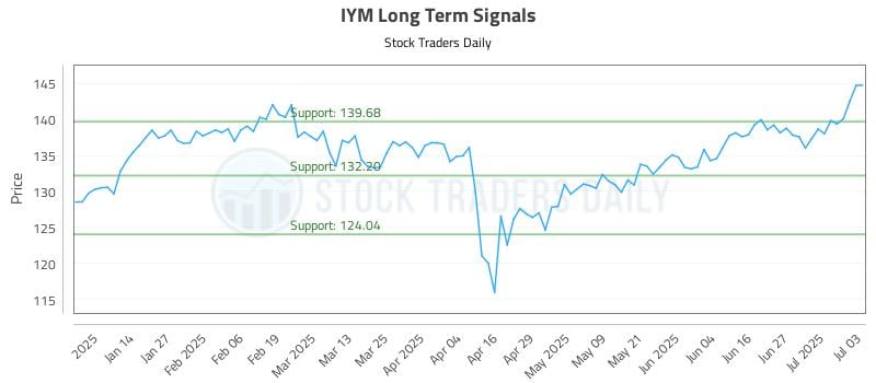 IYM Long Term Analysis for July 6 2025 IYM Long Term Analysis for July 6 2025
