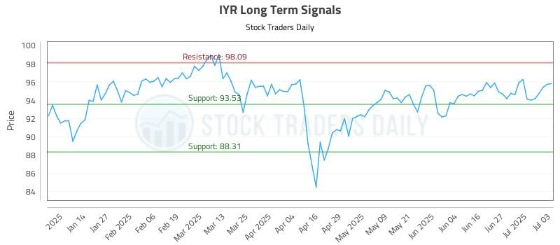 IYR Long Term Analysis for July 6 2025 IYR Long Term Analysis for July 6 2025