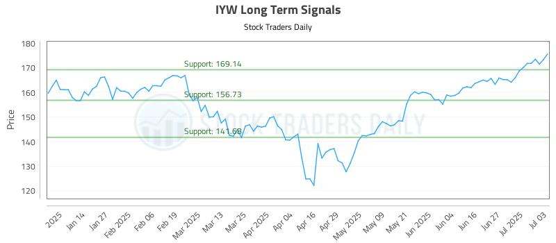 IYW Long Term Analysis for July 6 2025 IYW Long Term Analysis for July 6 2025