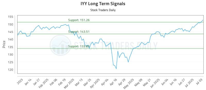 IYY Long Term Analysis for July 6 2025 IYY Long Term Analysis for July 6 2025