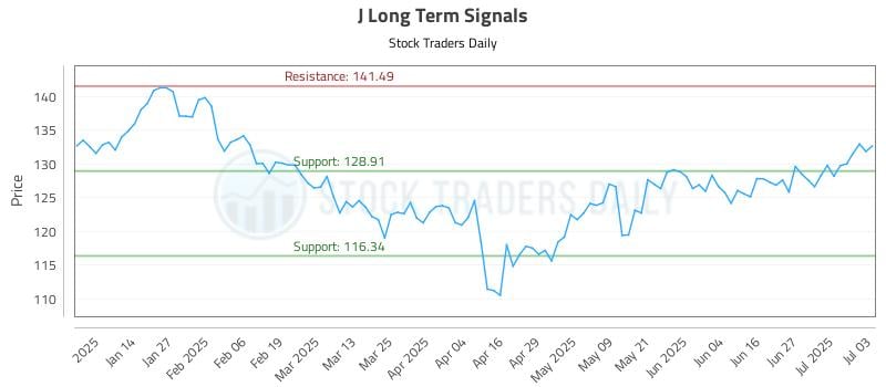 J Long Term Analysis for July 6 2025