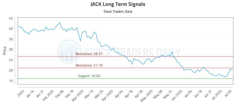 JACK Long Term Analysis for July 6 2025 JACK Long Term Analysis for July 6 2025