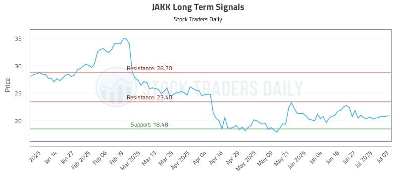 JAKK Long Term Analysis for July 6 2025 JAKK Long Term Analysis for July 6 2025