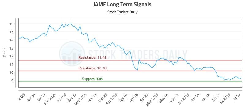 JAMF Long Term Analysis for July 6 2025 JAMF Long Term Analysis for July 6 2025