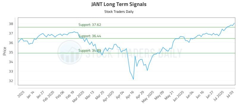 JANT Long Term Analysis for July 6 2025 JANT Long Term Analysis for July 6 2025
