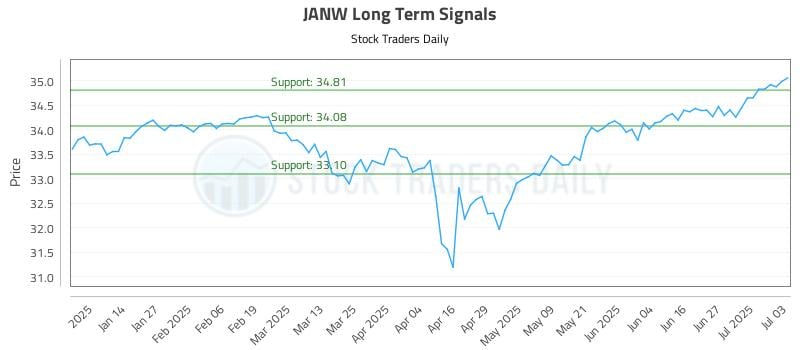 JANW Long Term Analysis for July 6 2025 JANW Long Term Analysis for July 6 2025