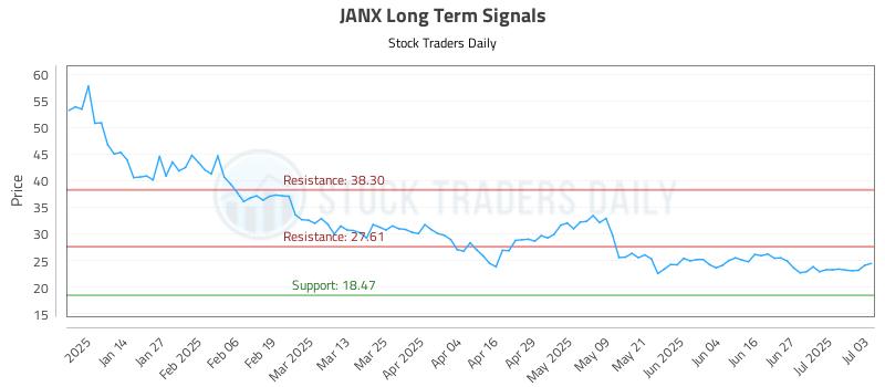 JANX Long Term Analysis for July 6 2025 JANX Long Term Analysis for July 6 2025
