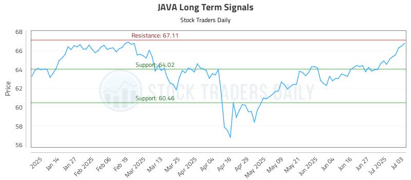JAVA Long Term Analysis for July 6 2025