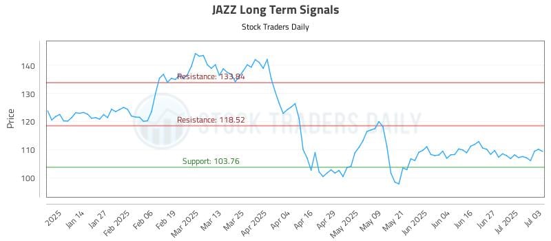 JAZZ Long Term Analysis for July 6 2025