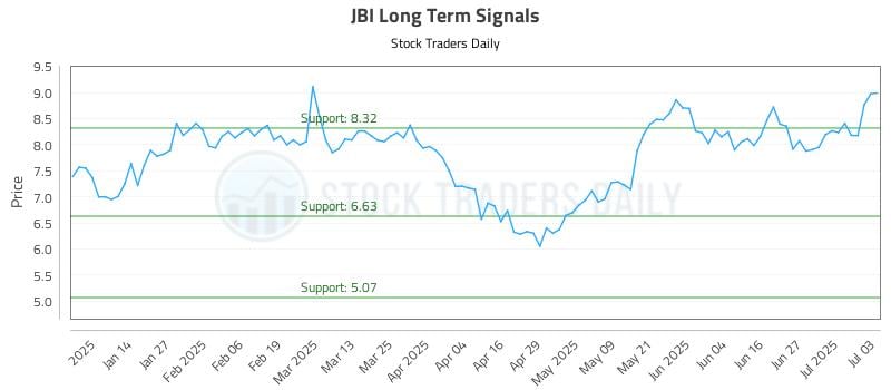 JBI Long Term Analysis for July 6 2025