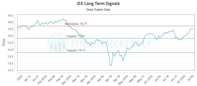 JCE Long Term Analysis for July 6 2025 JCE Long Term Analysis for July 6 2025