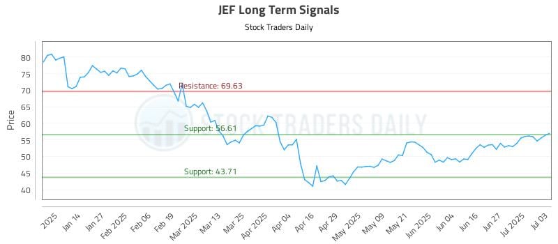 JEF Long Term Analysis for July 6 2025 JEF Long Term Analysis for July 6 2025