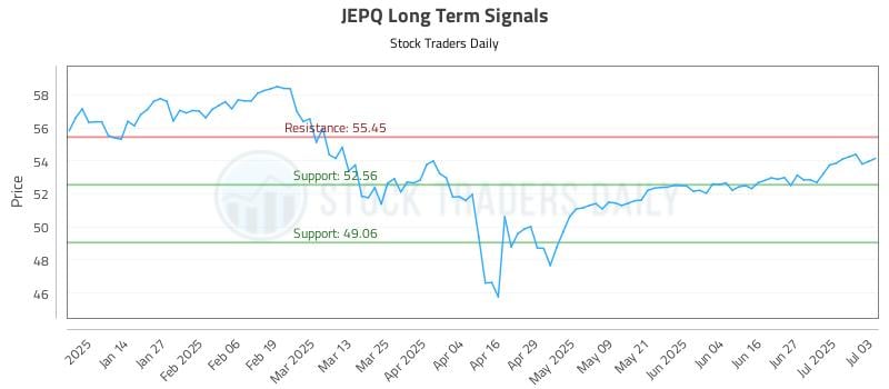 JEPQ Long Term Analysis for July 6 2025 JEPQ Long Term Analysis for July 6 2025