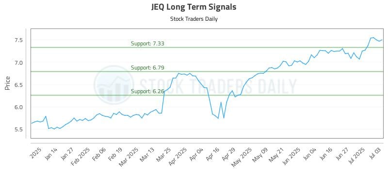 JEQ Long Term Analysis for July 6 2025 JEQ Long Term Analysis for July 6 2025