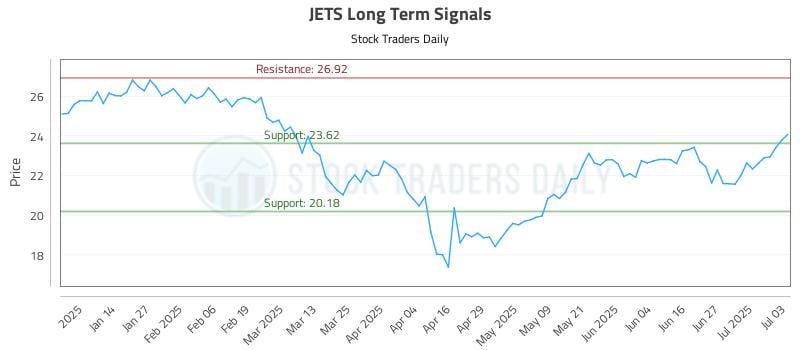 JETS Long Term Analysis for July 6 2025 JETS Long Term Analysis for July 6 2025