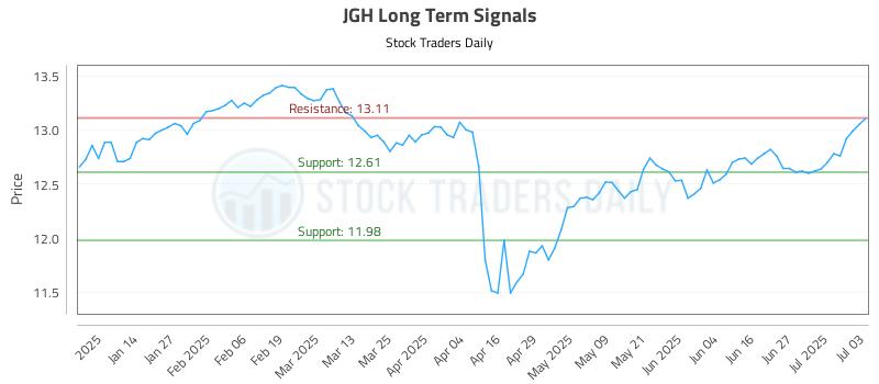 JGH Long Term Analysis for July 6 2025 JGH Long Term Analysis for July 6 2025