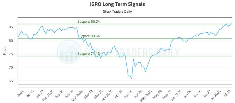 JGRO Long Term Analysis for July 6 2025 JGRO Long Term Analysis for July 6 2025