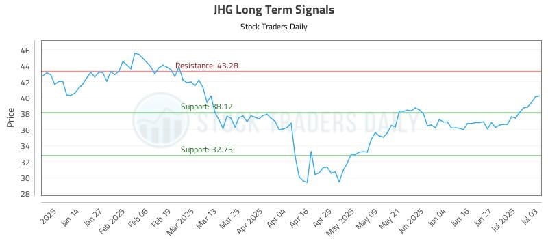 JHG Long Term Analysis for July 6 2025 JHG Long Term Analysis for July 6 2025