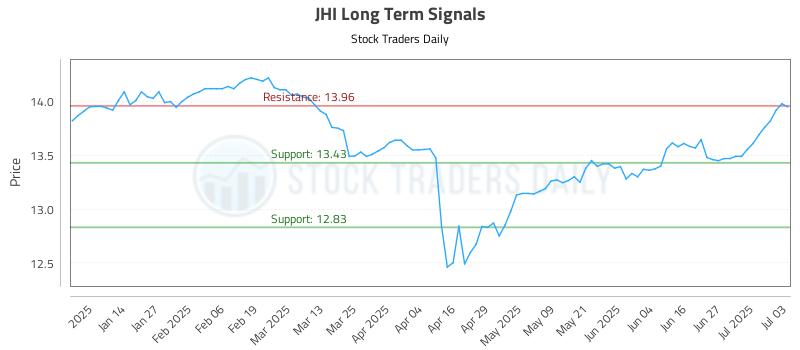 JHI Long Term Analysis for July 6 2025