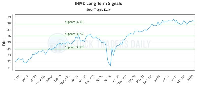 JHMD Long Term Analysis for July 6 2025 JHMD Long Term Analysis for July 6 2025
