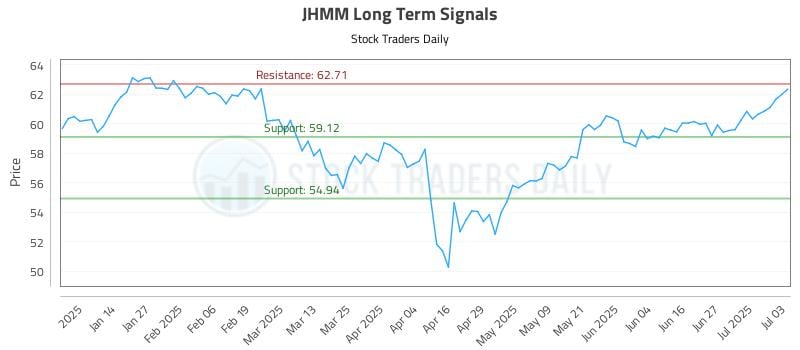 JHMM Long Term Analysis for July 6 2025 JHMM Long Term Analysis for July 6 2025