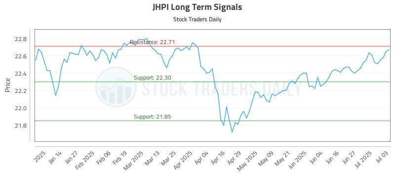 JHPI Long Term Analysis for July 6 2025 JHPI Long Term Analysis for July 6 2025