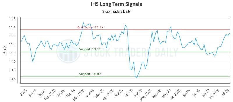 JHS Long Term Analysis for July 6 2025
