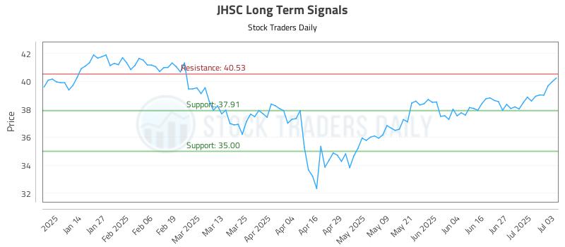 JHSC Long Term Analysis for July 6 2025 JHSC Long Term Analysis for July 6 2025