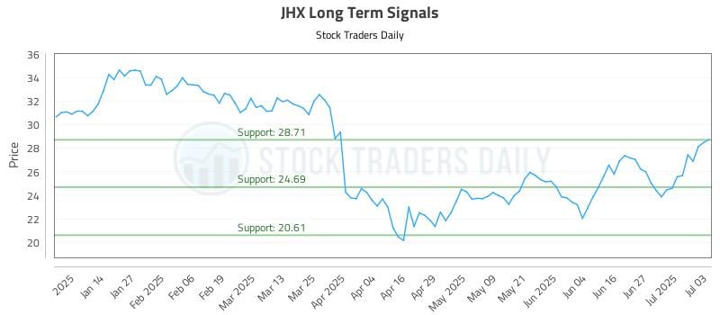 JHX Long Term Analysis for July 6 2025 JHX Long Term Analysis for July 6 2025