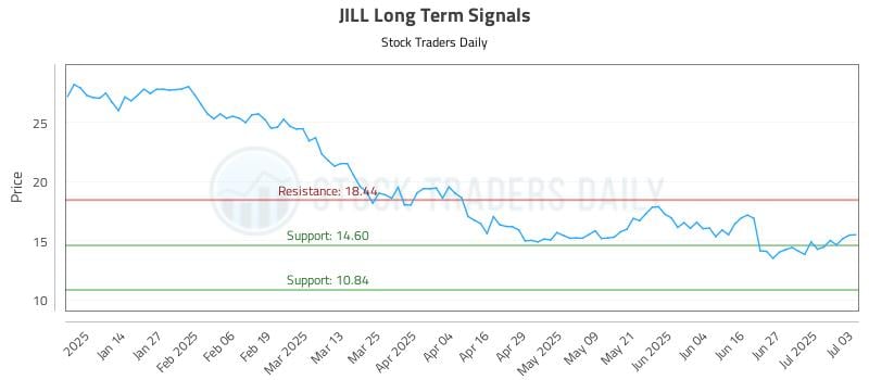 JILL Long Term Analysis for July 6 2025