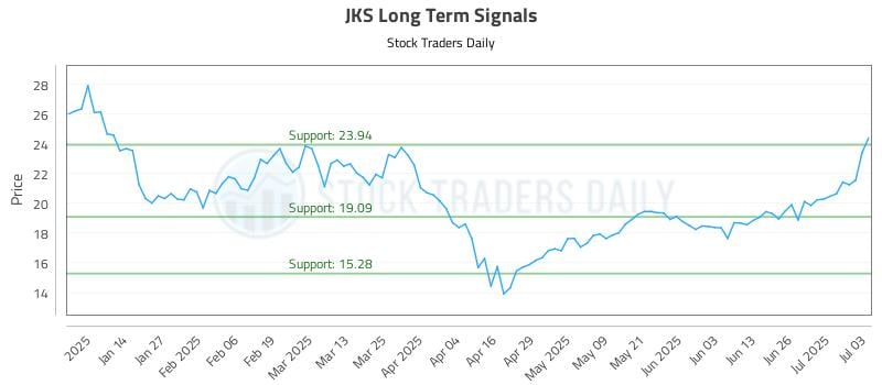 JKS Long Term Analysis for July 6 2025
