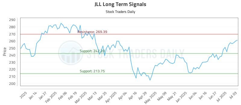 JLL Long Term Analysis for July 6 2025