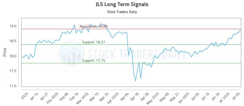 JLS Long Term Analysis for July 6 2025 JLS Long Term Analysis for July 6 2025