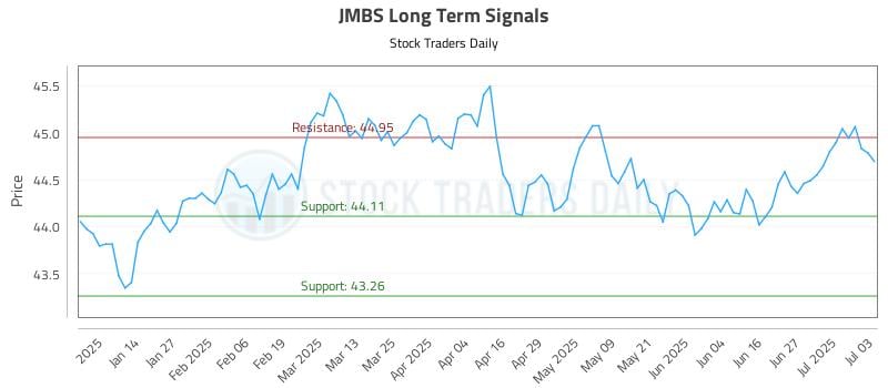 JMBS Long Term Analysis for July 6 2025 JMBS Long Term Analysis for July 6 2025