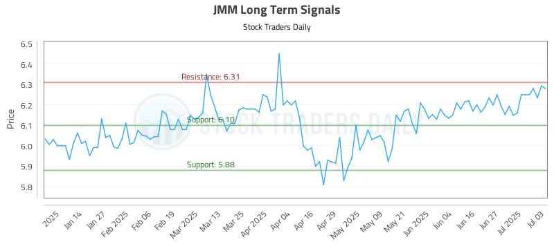 JMM Long Term Analysis for July 6 2025 JMM Long Term Analysis for July 6 2025