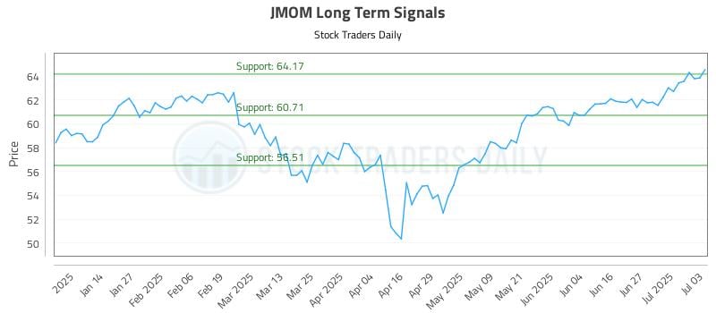 JMOM Long Term Analysis for July 6 2025 JMOM Long Term Analysis for July 6 2025