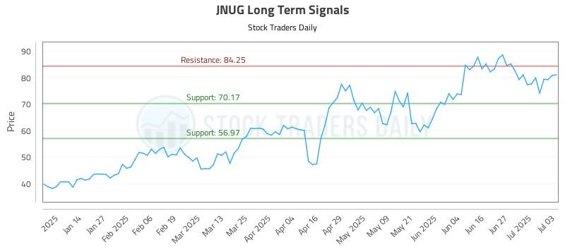 JNUG Long Term Analysis for July 6 2025 JNUG Long Term Analysis for July 6 2025