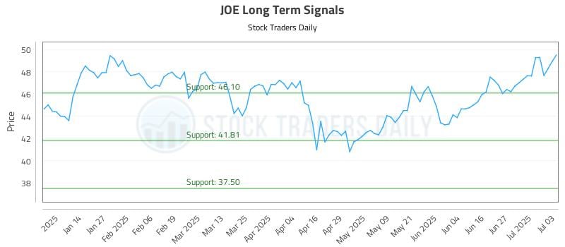 JOE Long Term Analysis for July 6 2025 JOE Long Term Analysis for July 6 2025