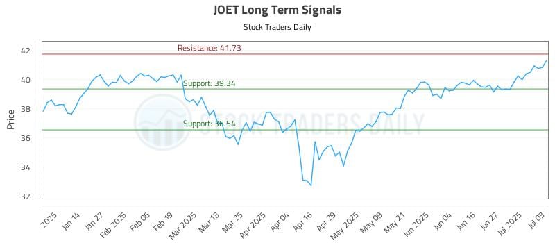 JOET Long Term Analysis for July 6 2025 JOET Long Term Analysis for July 6 2025