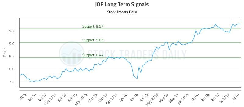 JOF Long Term Analysis for July 6 2025 JOF Long Term Analysis for July 6 2025