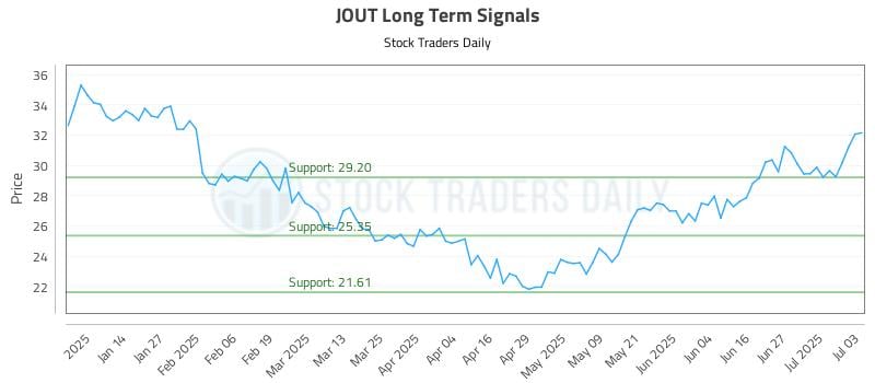 JOUT Long Term Analysis for July 6 2025 JOUT Long Term Analysis for July 6 2025