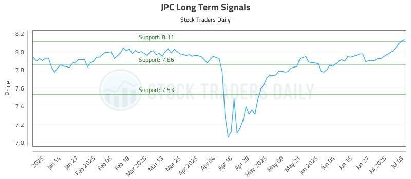 JPC Long Term Analysis for July 6 2025