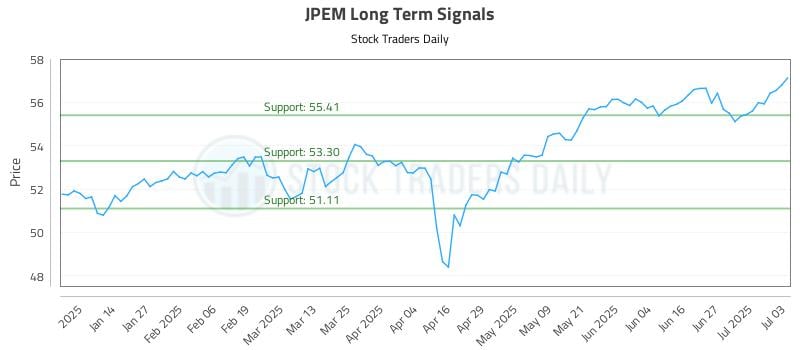 JPEM Long Term Analysis for July 6 2025 JPEM Long Term Analysis for July 6 2025